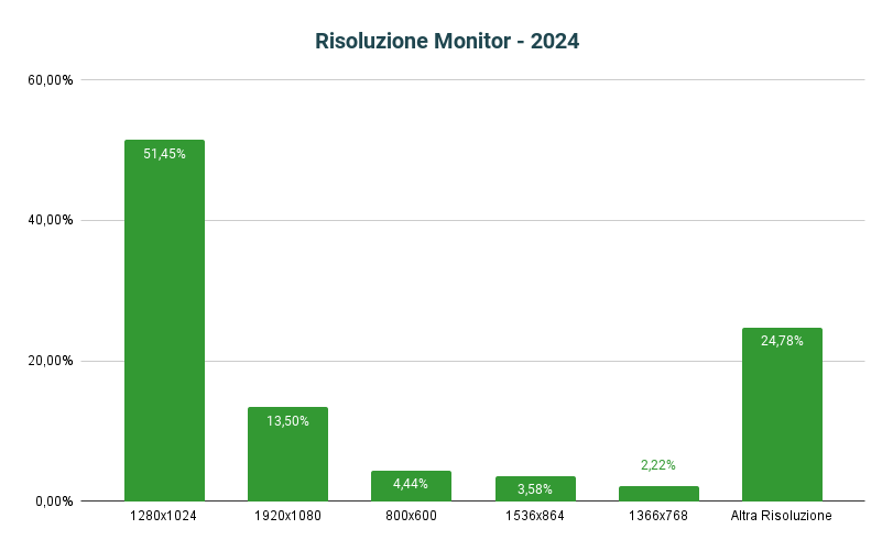 Statistiche tecniche Gdr-online 2024 - Risoluzione Video